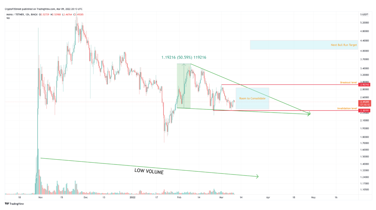 MANA price chart